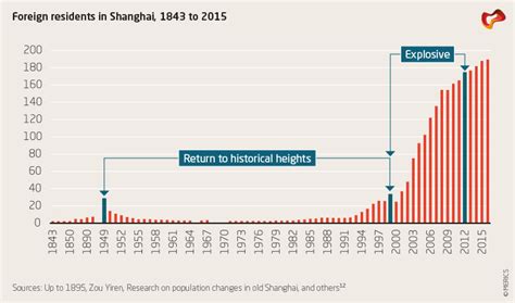what are the immigration statistics of china